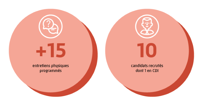 Bilan du job dating en chiffres