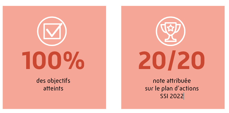 100 % des objectifs atteints / 20/20 note attribuée sur le plan d’actions SSI 2022