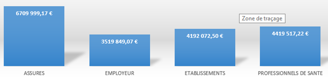 Répartition des montants d'indus par catégorie débiteurs