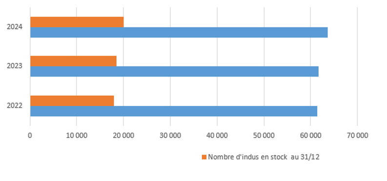 Graphique évolution des nombre d'indus