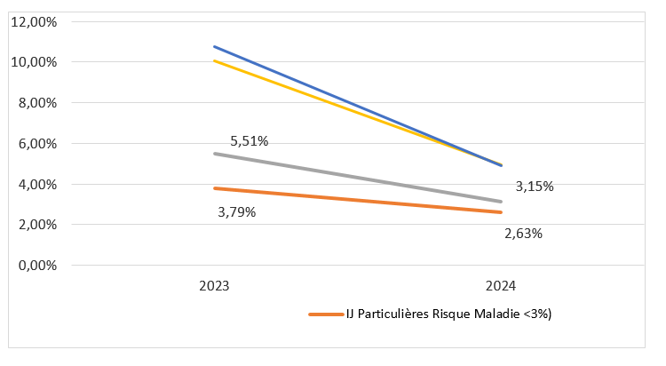 Processus Invalidité Graphique