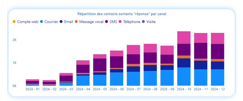 Graphique contacts sortants